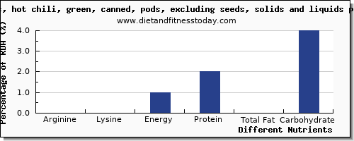 chart to show highest arginine in chili peppers per 100g